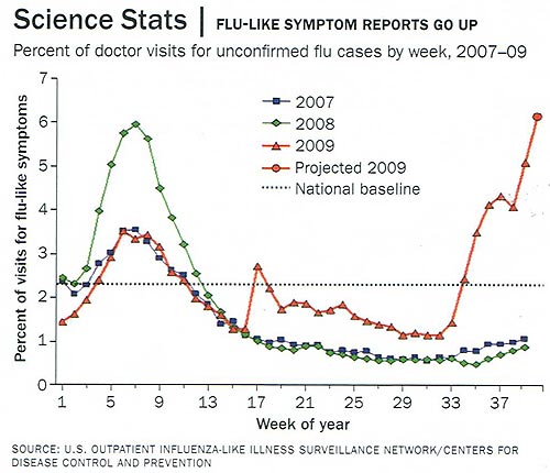 An illustration of collective effects is shown in Figure 1, where reporting rates are given for the flu in each of the last three years. The sudden jump in apparent incidence of H1N1 is due to the publicity given to the outbreak in Mexico, which simply induced more people to seek medical help.