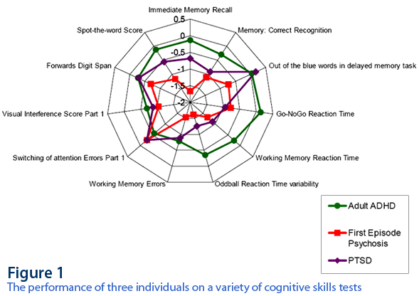 In Figure 1, we see the performance of three individuals on a variety of cognitive skills tests. The response of an ADHD adult is shown in green. The response of a person with Post-Traumatic Stress Disorder is shown in purple. And the response of a person after a first psychotic episode is shown in red. In each case, the dysfunction is global, and not restricted to narrow functional domains.