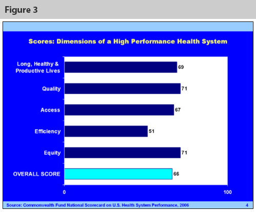 The Commonwealth Fund commission on health care evaluated health outcomes and quality of service by some 37 categories and criteria. They found the US position to be at 66 out of a possible 100, where 100 represents the top performance observed among countries in each classification. Scores ranged from 51 to 71 for different subcategories.