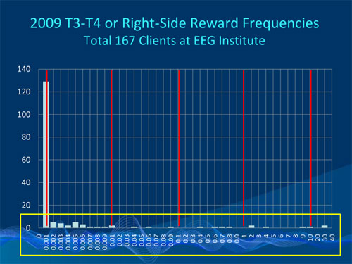 Figure 1 shows the distribution in optimum reward frequencies observed in 167 clients seen in our office during 2009.