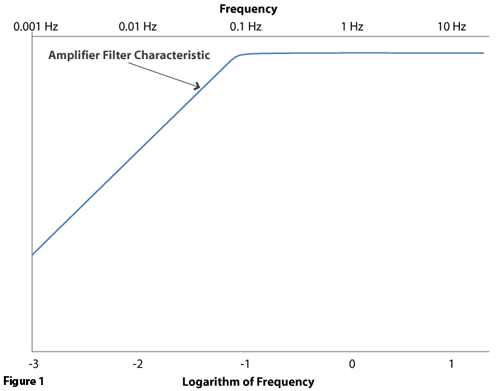 Amplifier Filter Chatacteristic - Figure 1.