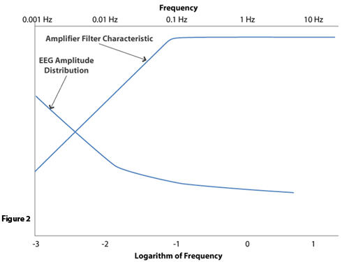 EEG Amplitude Distribution - Figure 2