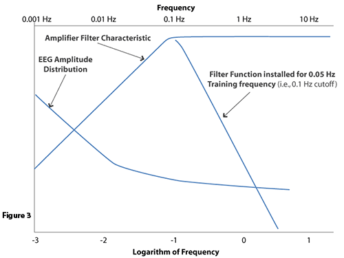 Filter Function installed for 0.05Hz Training Frequency - Figure 3