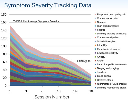 Overall symptom reduction reached 50% by session ten, and was more than 80% by session eighteen.