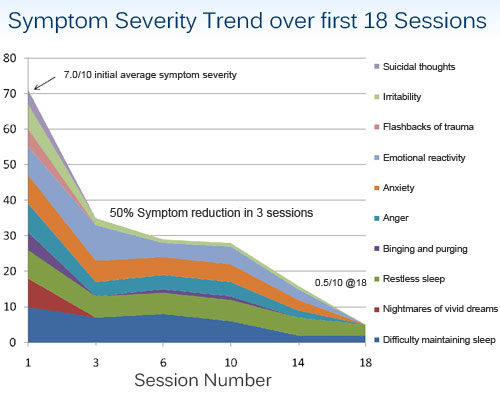 With regard to PTSD symptoms, overall improvement reached 50% within three sessions, and reached 93% in 18 sessions.