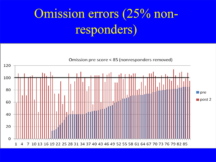 Figure 1. Pre-post change in the standard score for omission errors in a 21-minute Continuous Performance Test (CPT), for nominally twenty sessions of Infra-Low Frequency Neurofeedback. Data are plotted in rank-ordered fashion according to starting value. Values above 100 indicate saturation at zero omission errors. Observe that the probability of reaching such saturation is not strongly dependent on the starting value. Non-responders were excluded from the plot for reasons of visual clarity. Non-responders were 25% of the population. 