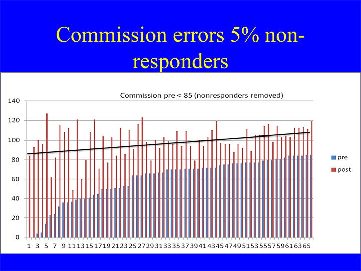 Figure 2. Pre-post change in standard score for commission errors upon twenty sessions of Infra-Low Frequency Training. The data have been plotted in rank-ordered fashion according to starting value. Observe that the indicated recovery reveals only a modest dependence on starting value. Non-responders were excluded from the plot for reasons of visual clarity. They amounted to 5% of the sample.