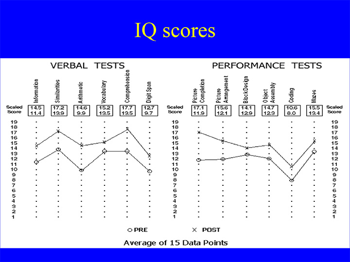 Figure 3. Pre-Post Wechsler IQ data after SMR-beta training of a cohort of 15 children with attentional and behavioral problems. These results were obtained in the 1990-1 timeframe. 