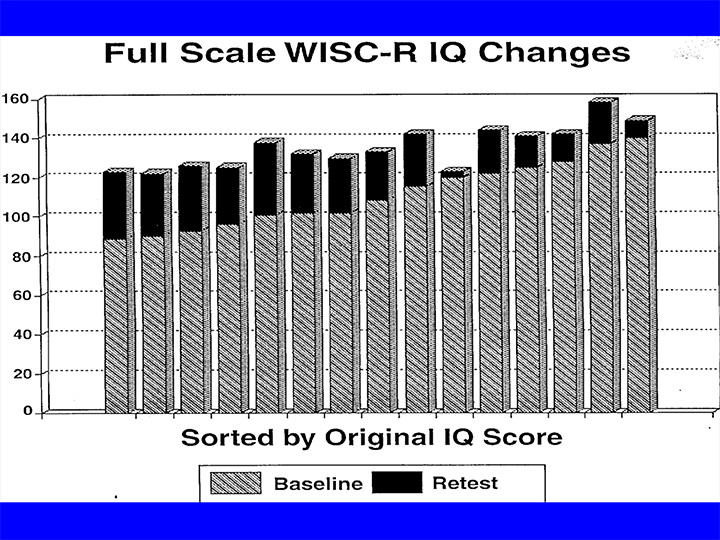 Figure 4. Pre-post data for the Wechsler Full Scale IQ from Figure 3, plotted in rank-ordered fashion according to starting value. The changes were significant in all but one case. 