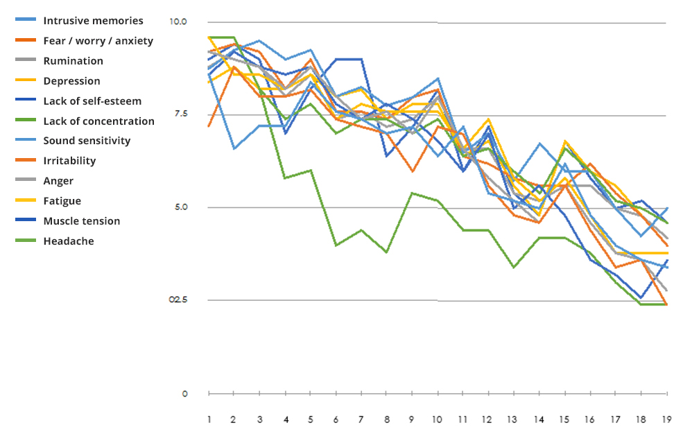 Figure 1: Average recovery curves for the five participants are indicated in the Figure for eighteen of the twenty sessions, for the symptoms listed in the legend. The first symptom appraisal took place only after the first session, and the last assessment took place at the twentieth session, and therefore does not reflect the gains attributable to the first and last sessions. Substantial remediation of their critical complaints is indicated.